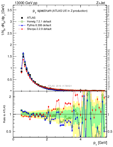 Plot of ch.pt in 13000 GeV pp collisions