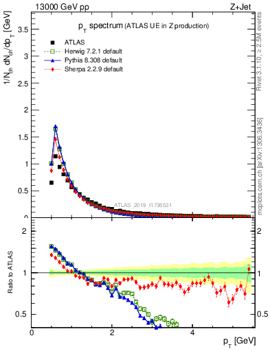 Plot of ch.pt in 13000 GeV pp collisions