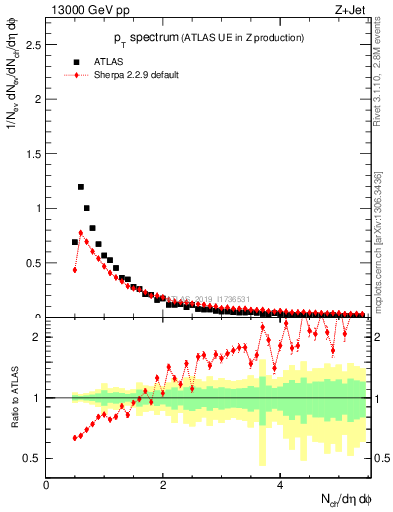 Plot of ch.pt in 13000 GeV pp collisions