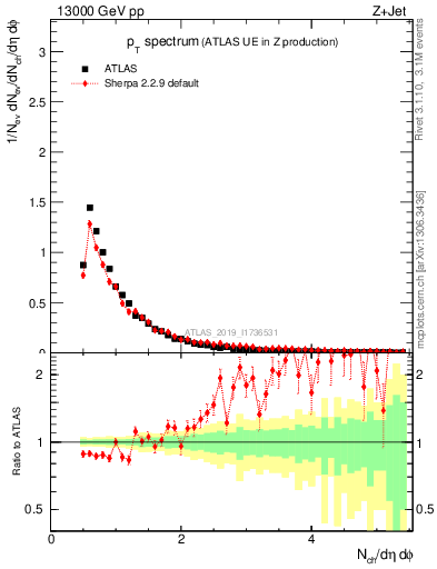 Plot of ch.pt in 13000 GeV pp collisions