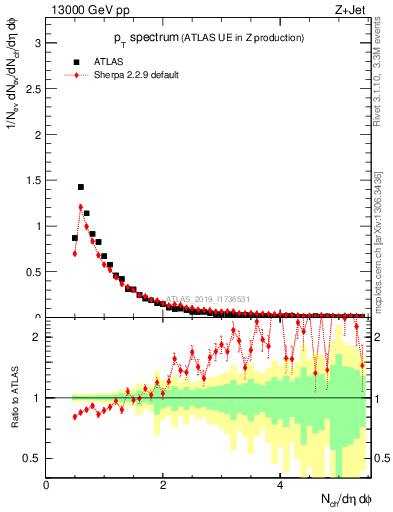 Plot of ch.pt in 13000 GeV pp collisions