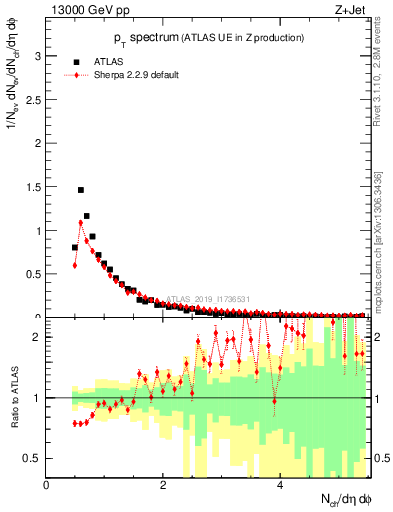 Plot of ch.pt in 13000 GeV pp collisions