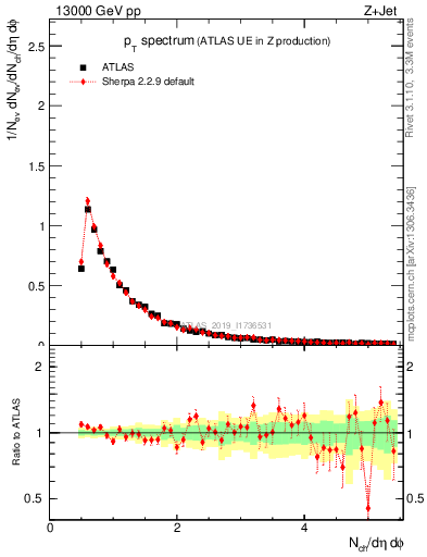 Plot of ch.pt in 13000 GeV pp collisions