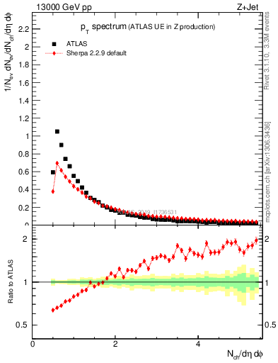 Plot of ch.pt in 13000 GeV pp collisions