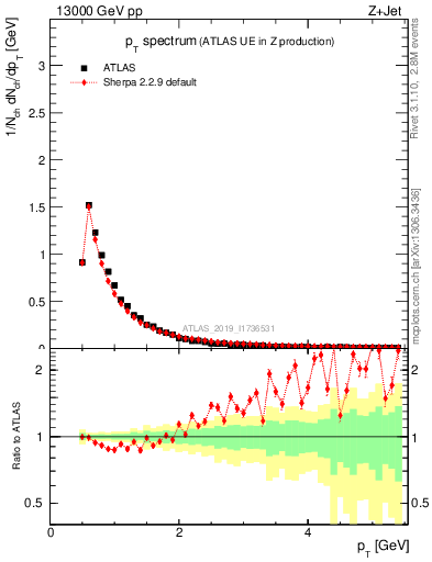 Plot of ch.pt in 13000 GeV pp collisions