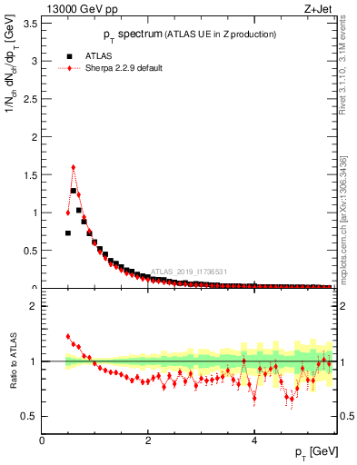 Plot of ch.pt in 13000 GeV pp collisions