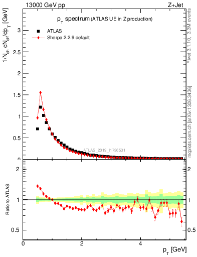 Plot of ch.pt in 13000 GeV pp collisions