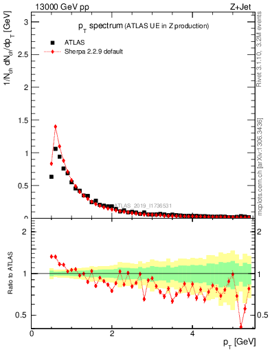 Plot of ch.pt in 13000 GeV pp collisions