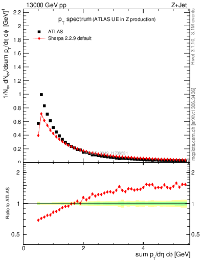 Plot of ch.pt in 13000 GeV pp collisions