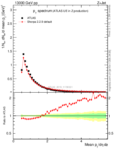 Plot of ch.pt in 13000 GeV pp collisions