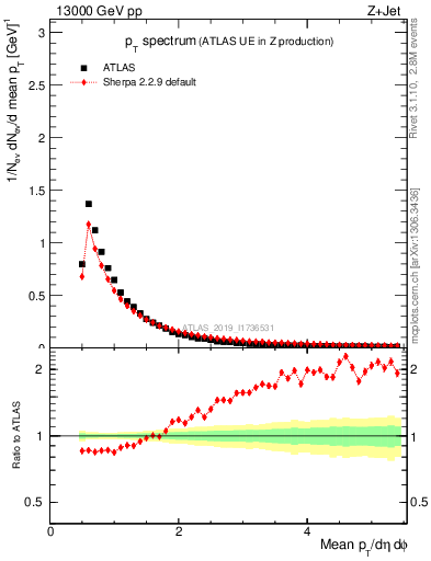 Plot of ch.pt in 13000 GeV pp collisions