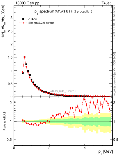 Plot of ch.pt in 13000 GeV pp collisions