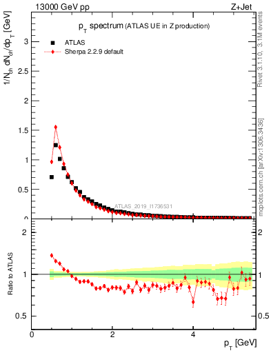 Plot of ch.pt in 13000 GeV pp collisions