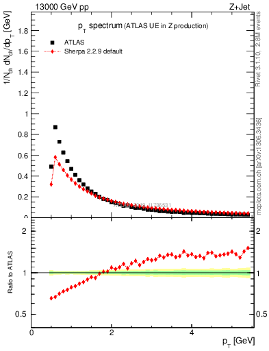 Plot of ch.pt in 13000 GeV pp collisions