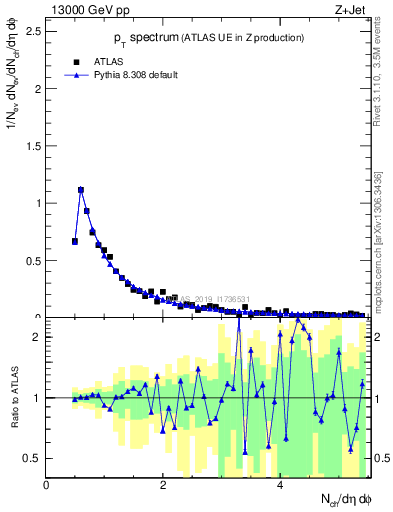 Plot of ch.pt in 13000 GeV pp collisions