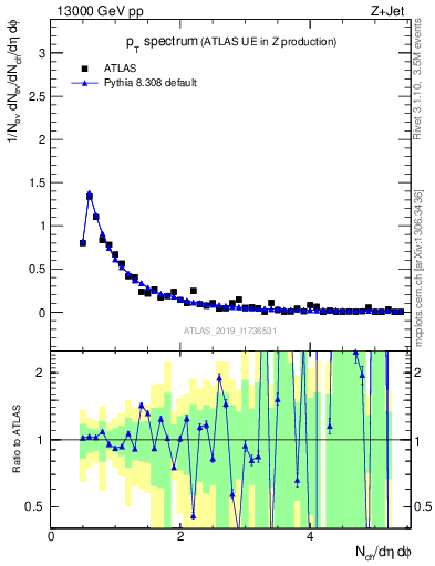 Plot of ch.pt in 13000 GeV pp collisions