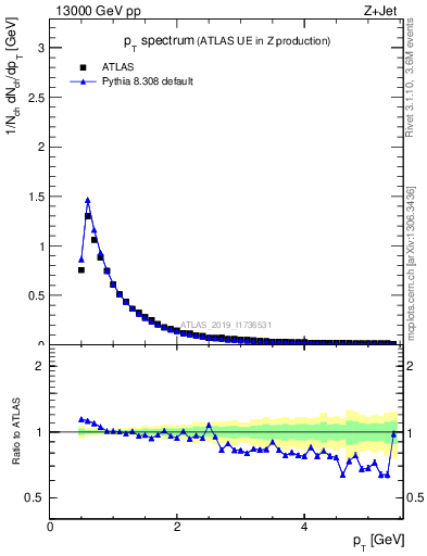 Plot of ch.pt in 13000 GeV pp collisions