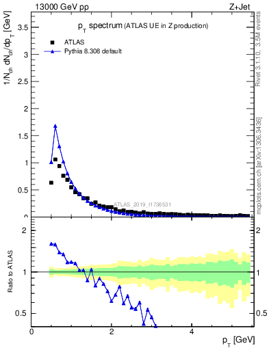 Plot of ch.pt in 13000 GeV pp collisions