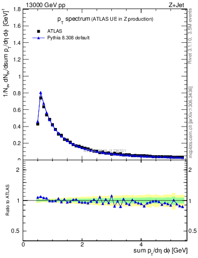 Plot of ch.pt in 13000 GeV pp collisions