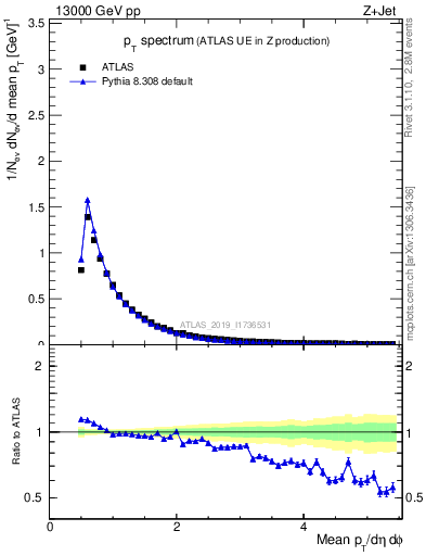 Plot of ch.pt in 13000 GeV pp collisions