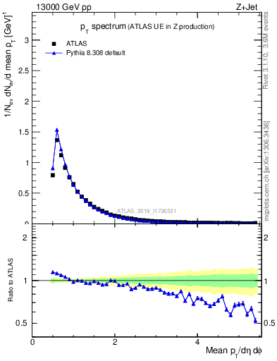 Plot of ch.pt in 13000 GeV pp collisions