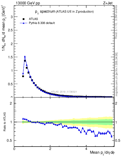 Plot of ch.pt in 13000 GeV pp collisions