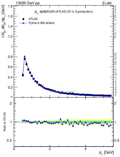 Plot of ch.pt in 13000 GeV pp collisions