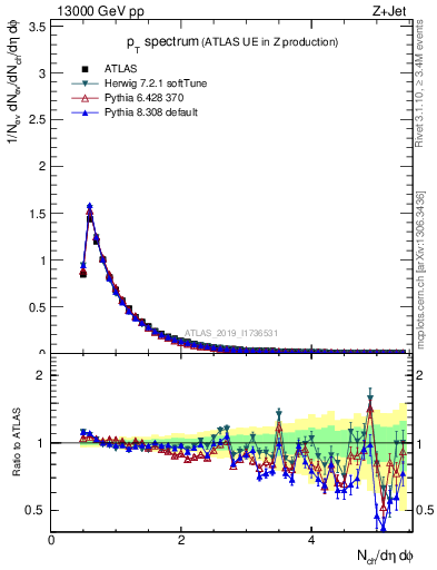 Plot of ch.pt in 13000 GeV pp collisions