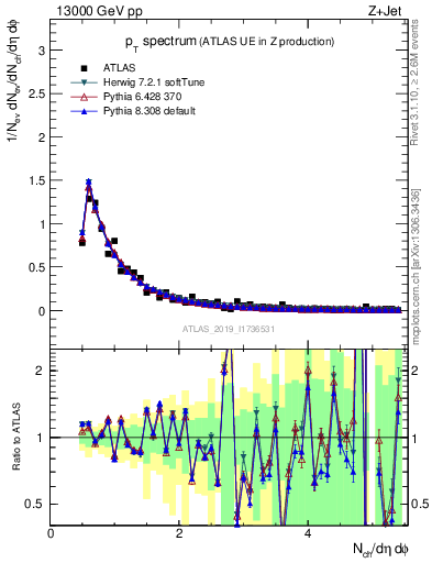 Plot of ch.pt in 13000 GeV pp collisions