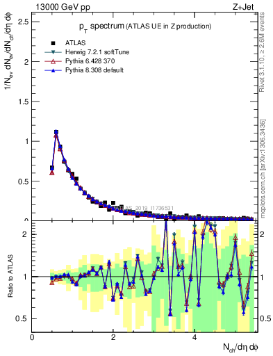 Plot of ch.pt in 13000 GeV pp collisions