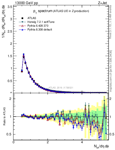 Plot of ch.pt in 13000 GeV pp collisions