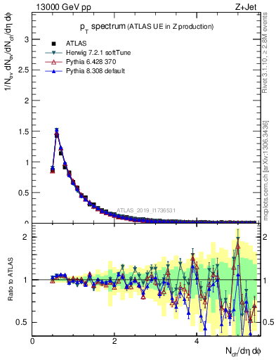 Plot of ch.pt in 13000 GeV pp collisions