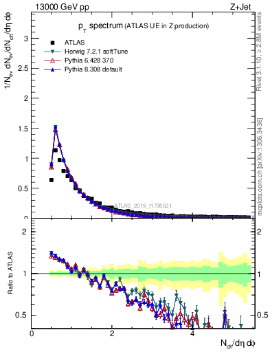 Plot of ch.pt in 13000 GeV pp collisions