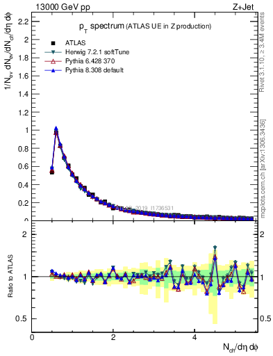 Plot of ch.pt in 13000 GeV pp collisions