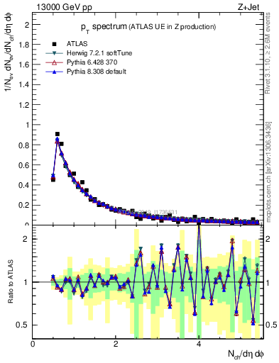 Plot of ch.pt in 13000 GeV pp collisions