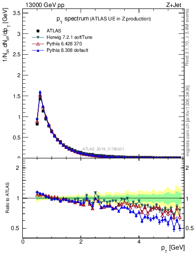 Plot of ch.pt in 13000 GeV pp collisions