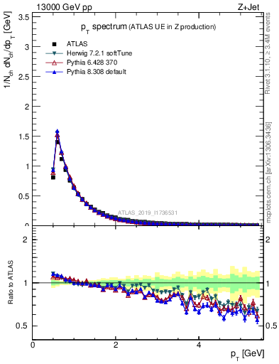 Plot of ch.pt in 13000 GeV pp collisions