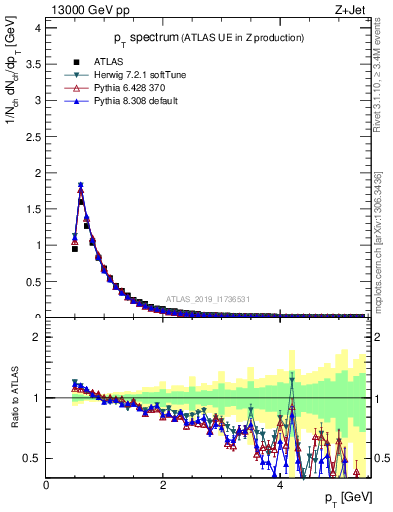 Plot of ch.pt in 13000 GeV pp collisions