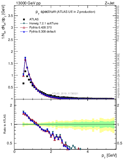 Plot of ch.pt in 13000 GeV pp collisions