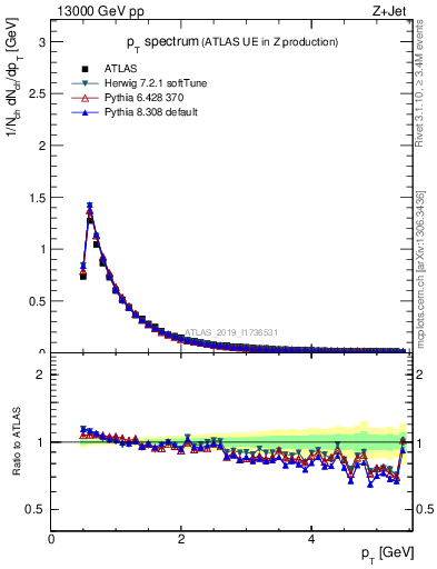 Plot of ch.pt in 13000 GeV pp collisions