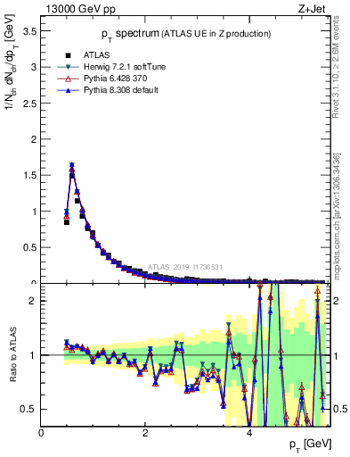 Plot of ch.pt in 13000 GeV pp collisions