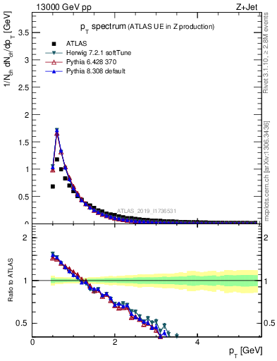 Plot of ch.pt in 13000 GeV pp collisions