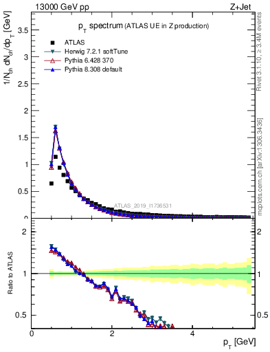 Plot of ch.pt in 13000 GeV pp collisions