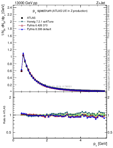 Plot of ch.pt in 13000 GeV pp collisions