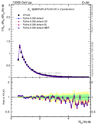 Plot of ch.pt in 13000 GeV pp collisions