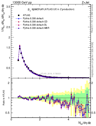 Plot of ch.pt in 13000 GeV pp collisions