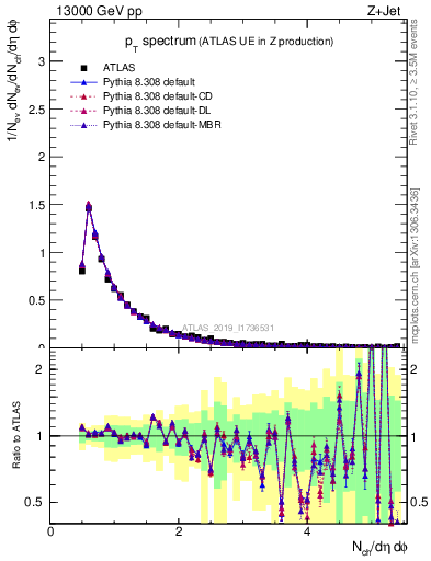 Plot of ch.pt in 13000 GeV pp collisions