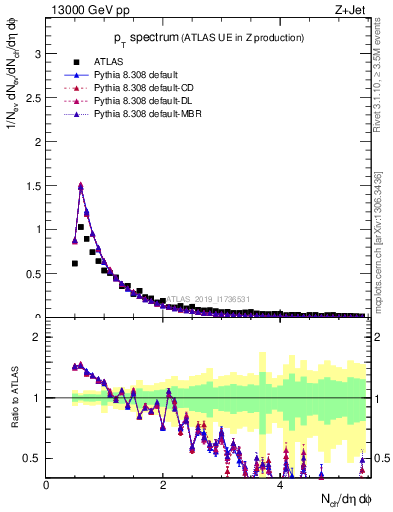 Plot of ch.pt in 13000 GeV pp collisions