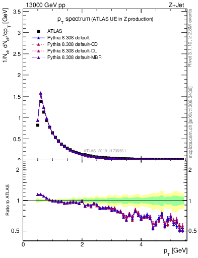 Plot of ch.pt in 13000 GeV pp collisions