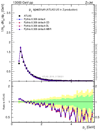 Plot of ch.pt in 13000 GeV pp collisions